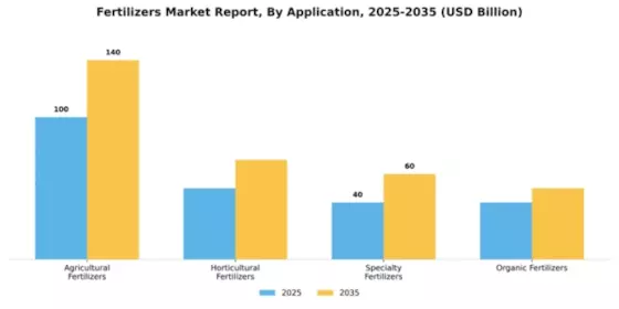 Fertilizers Market Segment Image 0