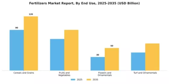 Fertilizers Market Segment Image 1