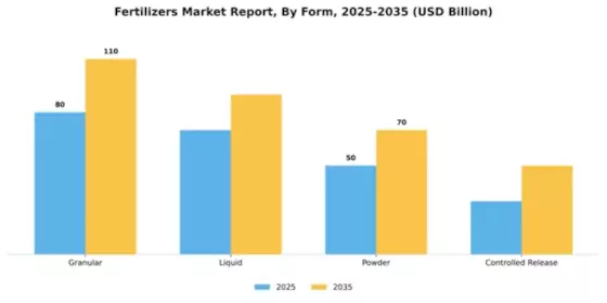 Fertilizers Market Segment Image 2