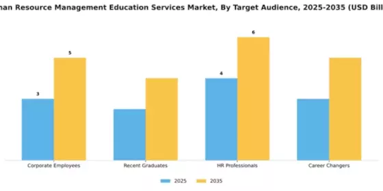 Human Resource Management Education Services Market Segment Image 4