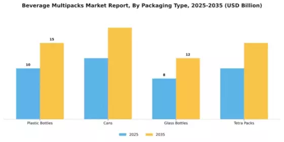 beverage multipacks market Segment Image 3