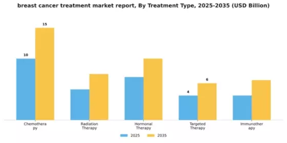 Breast Cancer Treatment Market Segment Image 2