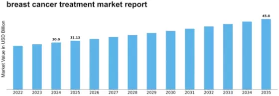 breast cancer treatment market Size