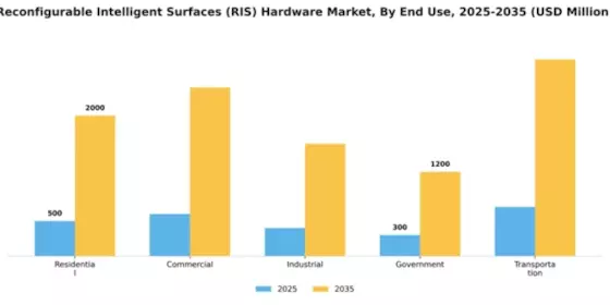 Reconfigurable Intelligent Surfaces (RIS) Hardware Market Segment Image 2