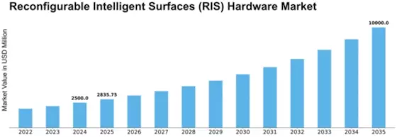 Reconfigurable Intelligent Surfaces (RIS) Hardware Market Size
