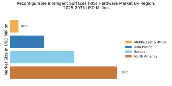 Reconfigurable Intelligent Surfaces (RIS) Hardware Market Regional Image