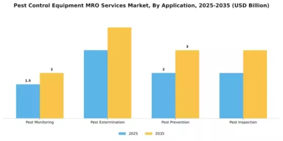 Pest Control Equipment MRO Services Market Segment Image 0