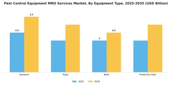 Pest Control Equipment MRO Services Market Segment Image 2
