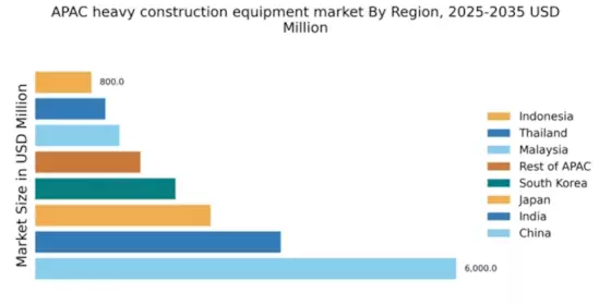 Asia-Pacific Heavy Construction Equipment Market Regional Image
