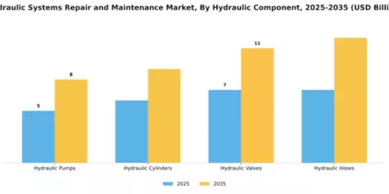 Hydraulic Systems Repair and Maintenance Market Segment Image 2