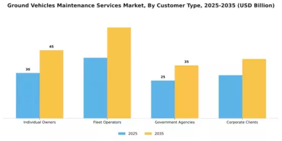 Ground Vehicles Maintenance Services Market Segment Image 1