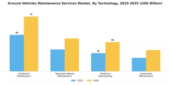 Ground Vehicles Maintenance Services Market Segment Image 2