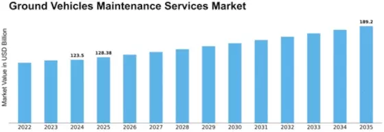 Ground Vehicles Maintenance Services Market Size