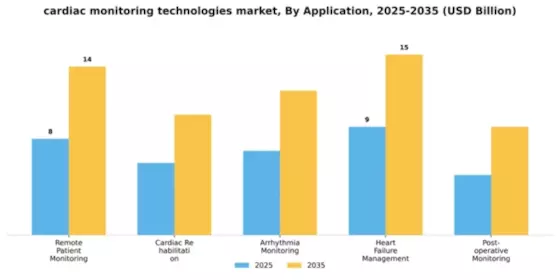 cardiac monitoring technologies market Segment Image 0