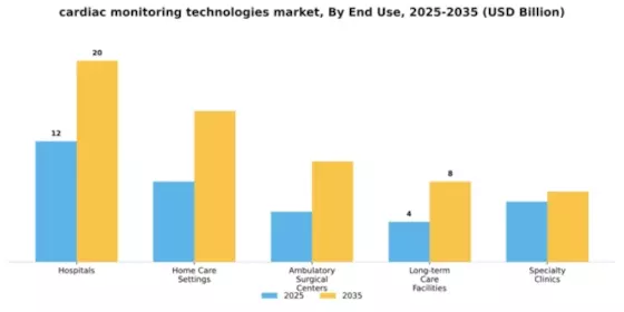 cardiac monitoring technologies market Segment Image 1