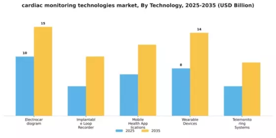 cardiac monitoring technologies market Segment Image 2