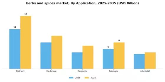 Herbs and Spices Market Segment Image 0