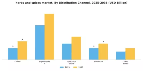 Herbs and Spices Market Segment Image 1