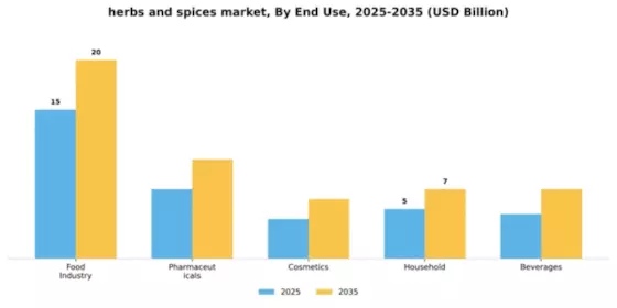 Herbs and Spices Market Segment Image 2