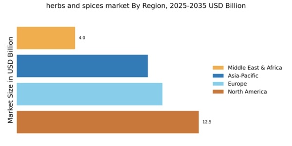 Herbs and Spices Market Regional Image