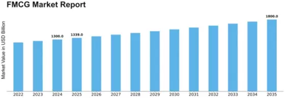 FMCG Market Size