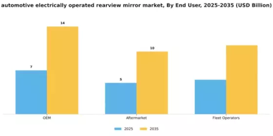 Automotive Electrically Operated Rearview Mirror Market Segment Image 1