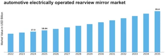 automotive electrically operated rearview mirror market Size
