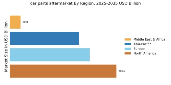 car parts aftermarket Regional Image