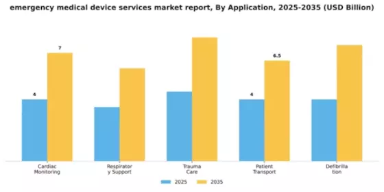 Emergency Medical Device Services Market Segment Image 0