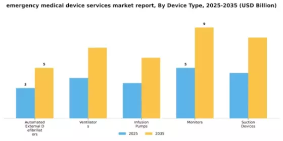 Emergency Medical Device Services Market Segment Image 1