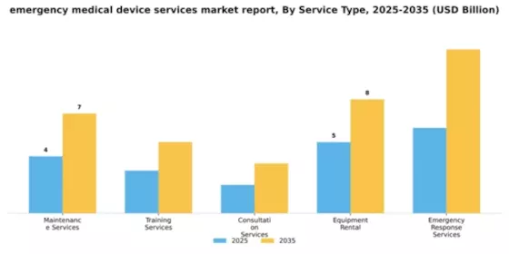 Emergency Medical Device Services Market Segment Image 3