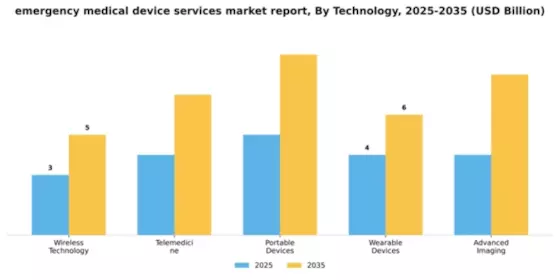 Emergency Medical Device Services Market Segment Image 4