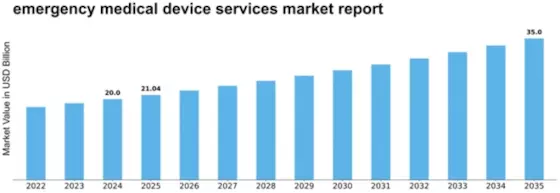 emergency medical device services Market Size