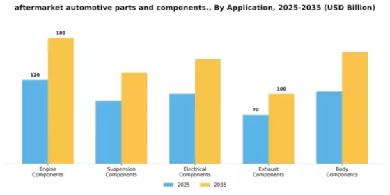 Aftermarket Automotive Parts and Components Market Segment Image 0