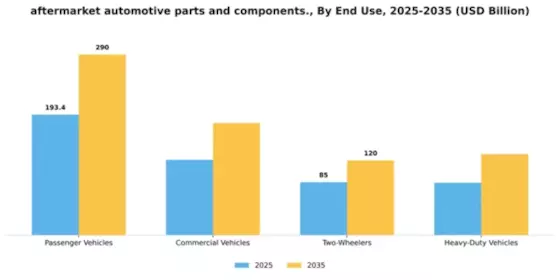 Aftermarket Automotive Parts and Components Market Segment Image 2