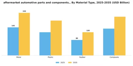 Aftermarket Automotive Parts and Components Market Segment Image 3