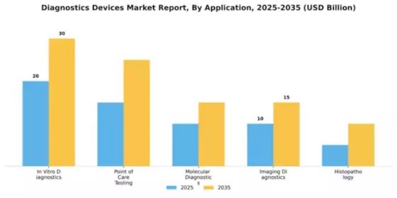 Diagnostics Devices Market Segment Image 0