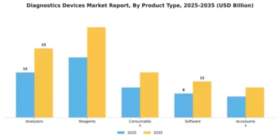 Diagnostics Devices Market Segment Image 3