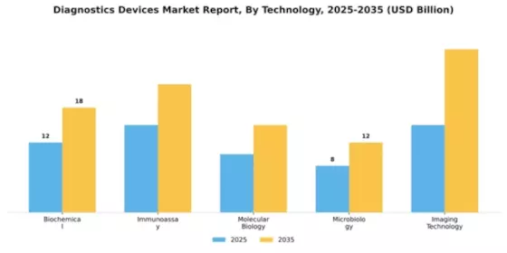 Diagnostics Devices Market Segment Image 4
