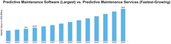 Predictive Maintenance for Manufacturing Market Size
