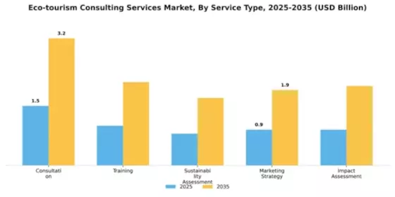 Eco-tourism Consulting Services Market Segment Image 3