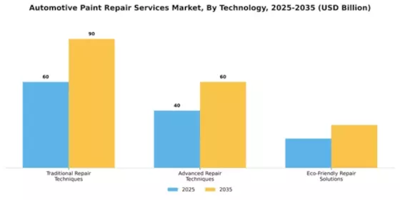 Automotive Paint and Repair Services Market Segment Image 3