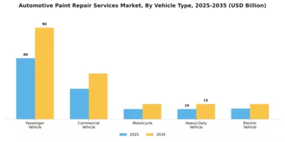 Automotive Paint Repair Services Market Segment Image 3
