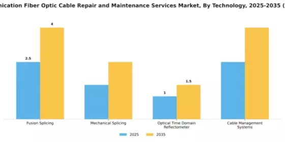Telecommunication Fiber Optic Cable Repair and Maintenance Services Market Segment Image 4