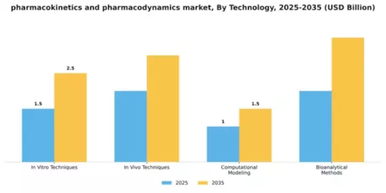 pharmacokinetics and pharmacodynamics market Segment Image 3