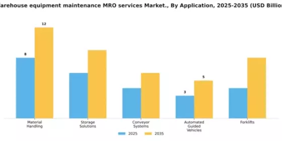 Warehouse equipment maintenance MRO services Market Segment Image 0