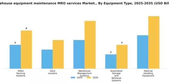 Warehouse equipment maintenance MRO services Market Segment Image 2