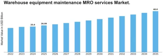 Warehouse equipment maintenance MRO services Market Size