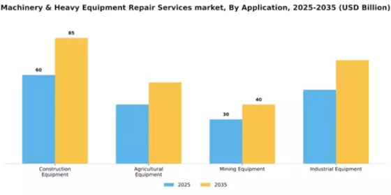 Machinery & Heavy Equipment Repair Services market Segment Image 0