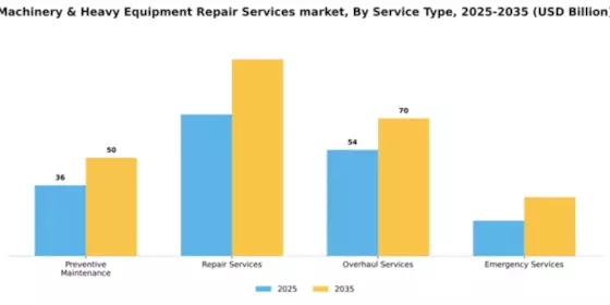 Machinery & Heavy Equipment Repair Services market Segment Image 3